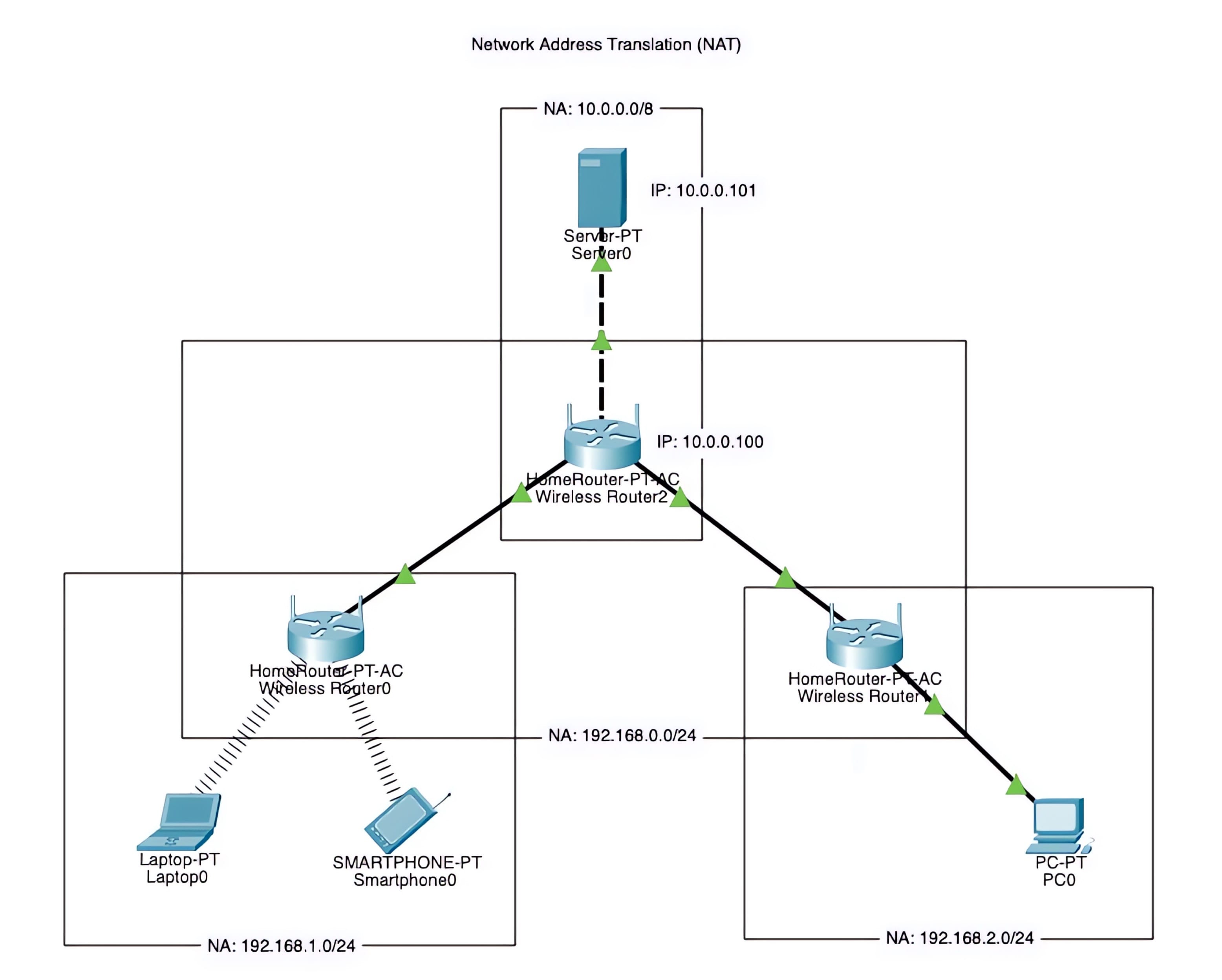 Featured image for NAT Setup Using Cisco Packet Tracer
